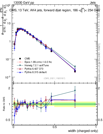 Plot of j.width.c in 13000 GeV pp collisions