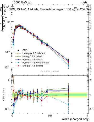 Plot of j.width.c in 13000 GeV pp collisions