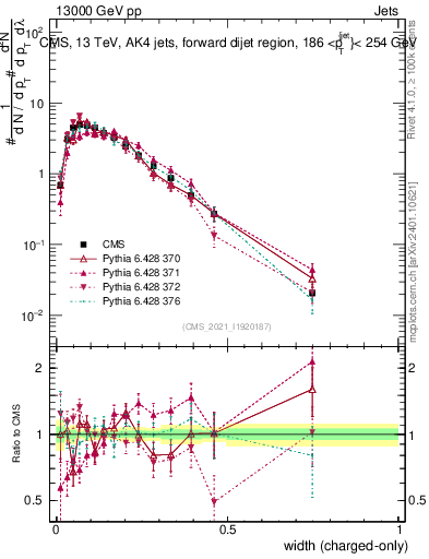 Plot of j.width.c in 13000 GeV pp collisions