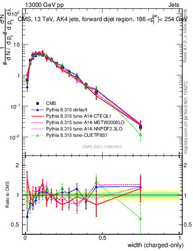 Plot of j.width.c in 13000 GeV pp collisions