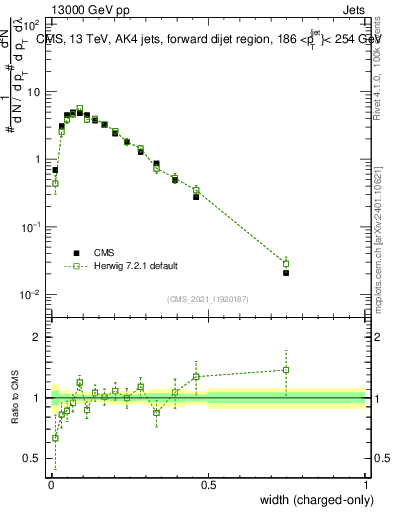Plot of j.width.c in 13000 GeV pp collisions
