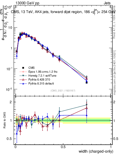 Plot of j.width.c in 13000 GeV pp collisions