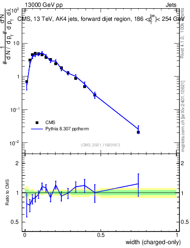 Plot of j.width.c in 13000 GeV pp collisions