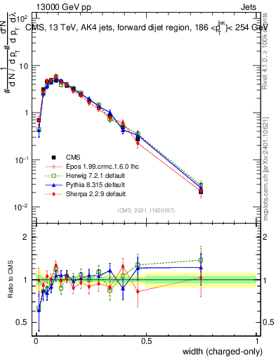 Plot of j.width.c in 13000 GeV pp collisions