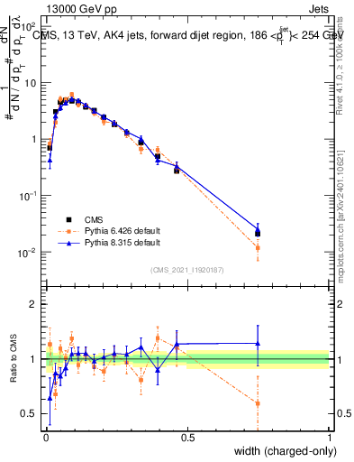 Plot of j.width.c in 13000 GeV pp collisions