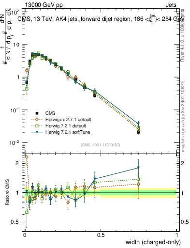 Plot of j.width.c in 13000 GeV pp collisions