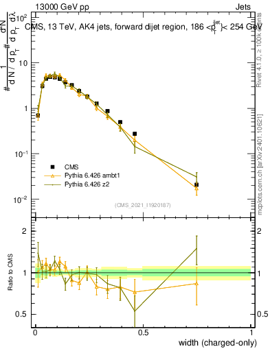 Plot of j.width.c in 13000 GeV pp collisions