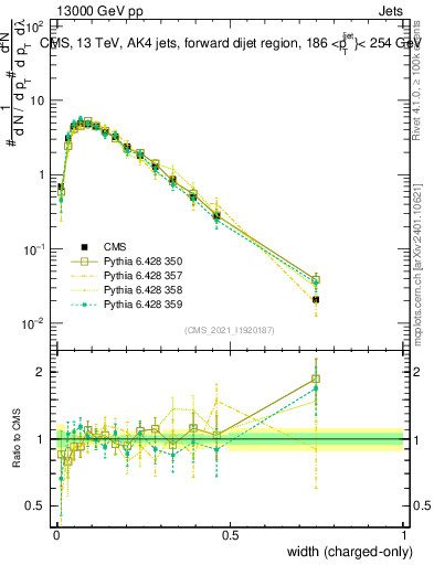 Plot of j.width.c in 13000 GeV pp collisions