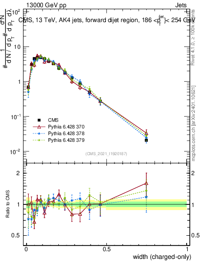 Plot of j.width.c in 13000 GeV pp collisions