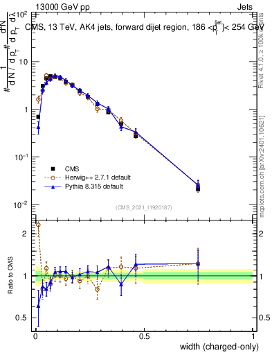 Plot of j.width.c in 13000 GeV pp collisions