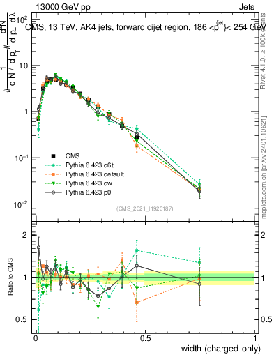 Plot of j.width.c in 13000 GeV pp collisions