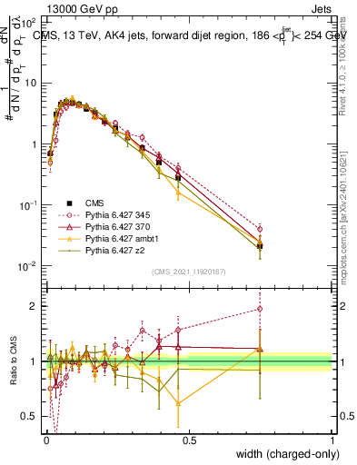 Plot of j.width.c in 13000 GeV pp collisions