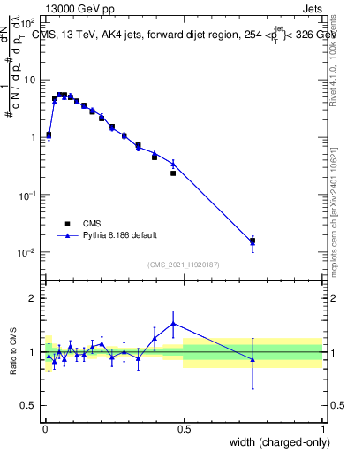 Plot of j.width.c in 13000 GeV pp collisions