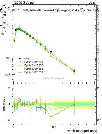 Plot of j.width.c in 13000 GeV pp collisions