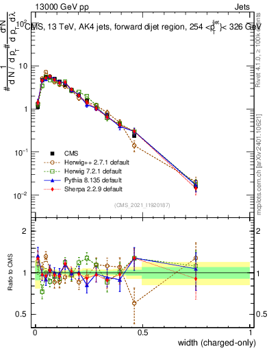 Plot of j.width.c in 13000 GeV pp collisions
