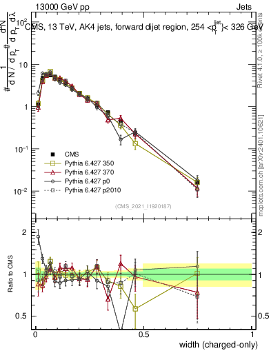 Plot of j.width.c in 13000 GeV pp collisions