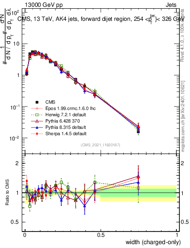 Plot of j.width.c in 13000 GeV pp collisions
