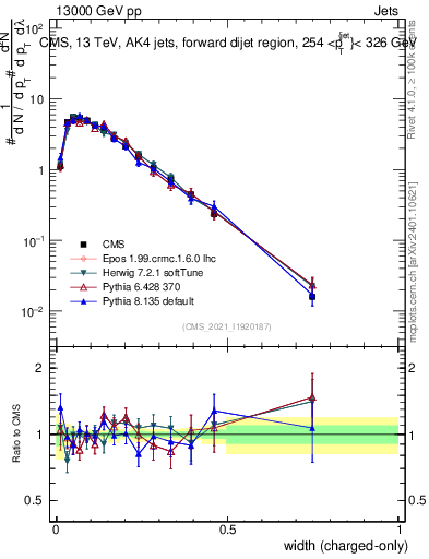Plot of j.width.c in 13000 GeV pp collisions