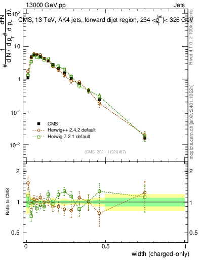 Plot of j.width.c in 13000 GeV pp collisions