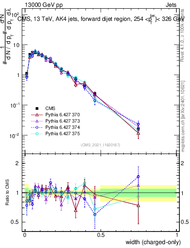Plot of j.width.c in 13000 GeV pp collisions