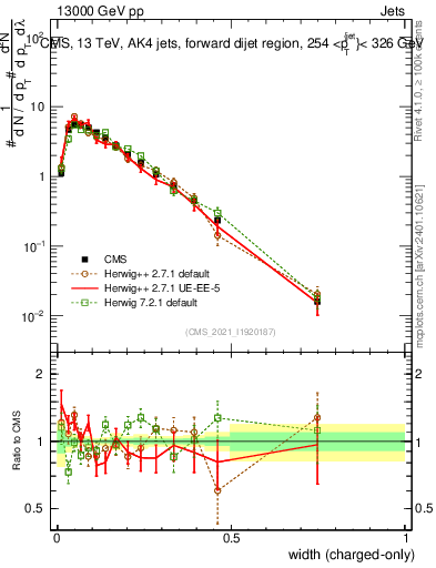 Plot of j.width.c in 13000 GeV pp collisions