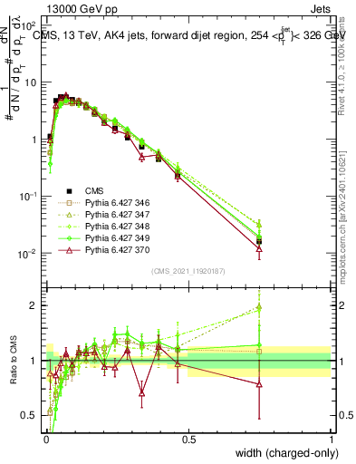 Plot of j.width.c in 13000 GeV pp collisions