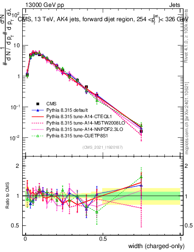 Plot of j.width.c in 13000 GeV pp collisions