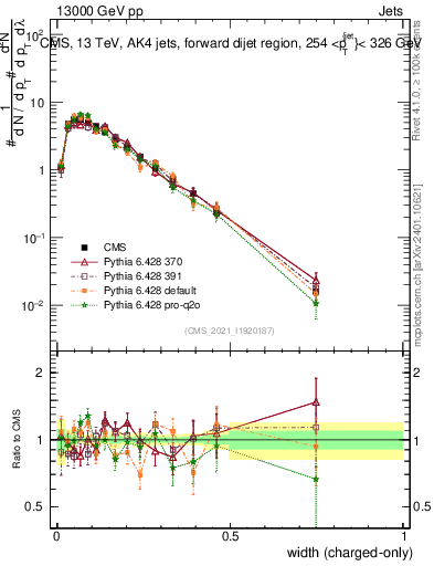 Plot of j.width.c in 13000 GeV pp collisions