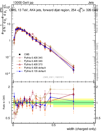 Plot of j.width.c in 13000 GeV pp collisions
