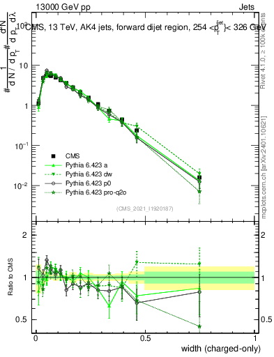 Plot of j.width.c in 13000 GeV pp collisions