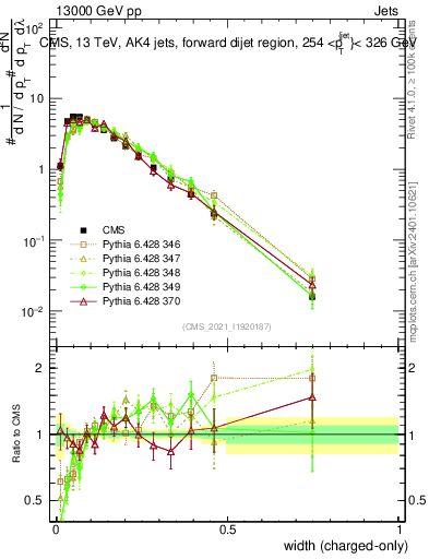 Plot of j.width.c in 13000 GeV pp collisions