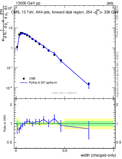 Plot of j.width.c in 13000 GeV pp collisions