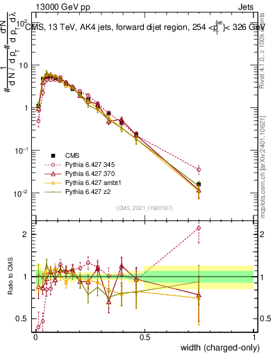 Plot of j.width.c in 13000 GeV pp collisions