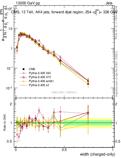 Plot of j.width.c in 13000 GeV pp collisions
