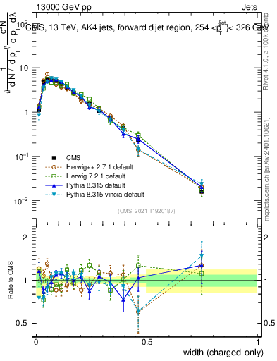 Plot of j.width.c in 13000 GeV pp collisions