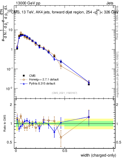 Plot of j.width.c in 13000 GeV pp collisions