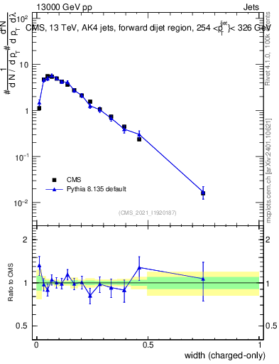 Plot of j.width.c in 13000 GeV pp collisions