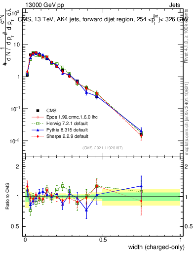 Plot of j.width.c in 13000 GeV pp collisions