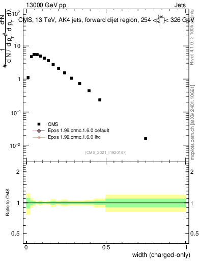 Plot of j.width.c in 13000 GeV pp collisions