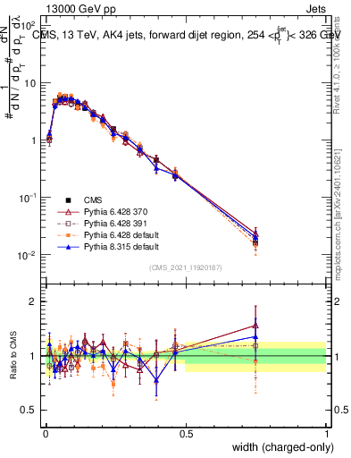 Plot of j.width.c in 13000 GeV pp collisions
