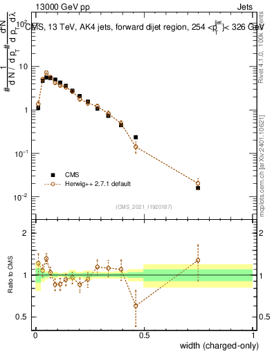 Plot of j.width.c in 13000 GeV pp collisions