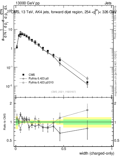 Plot of j.width.c in 13000 GeV pp collisions