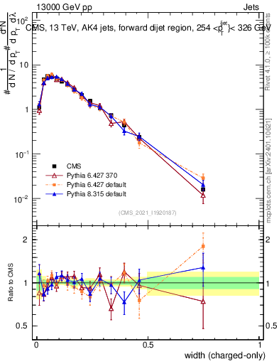 Plot of j.width.c in 13000 GeV pp collisions