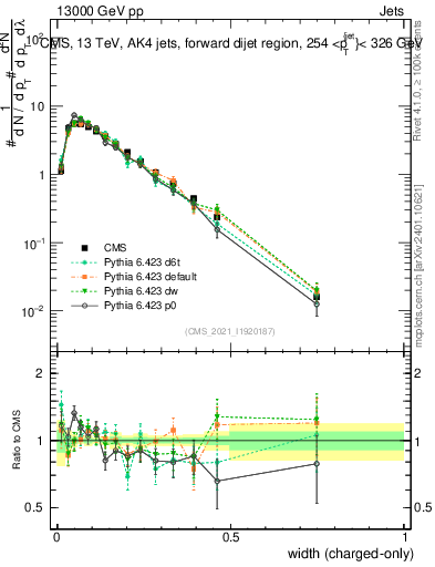 Plot of j.width.c in 13000 GeV pp collisions
