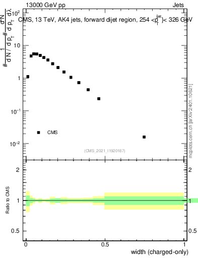 Plot of j.width.c in 13000 GeV pp collisions