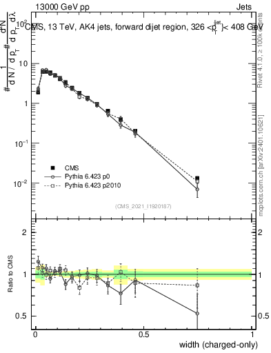 Plot of j.width.c in 13000 GeV pp collisions