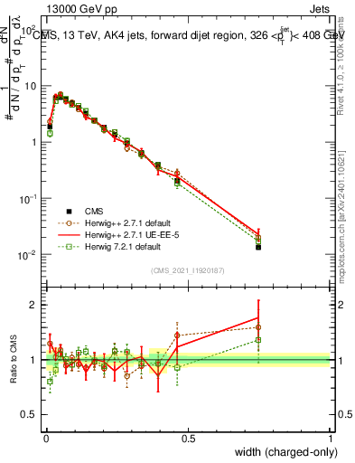 Plot of j.width.c in 13000 GeV pp collisions