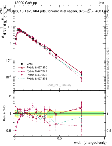 Plot of j.width.c in 13000 GeV pp collisions