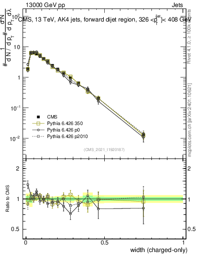 Plot of j.width.c in 13000 GeV pp collisions