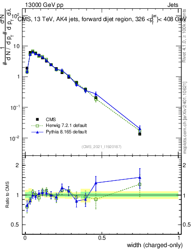 Plot of j.width.c in 13000 GeV pp collisions